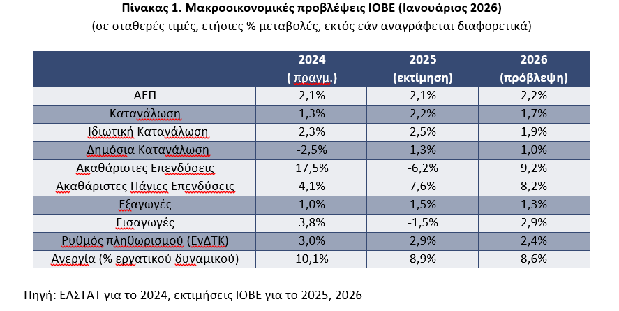 ΙΟΒΕ: Διατηρεί αμετάβλητη την εκτίμηση για ανάπτυξη 2,2% το 2026 - Οικονομικός Ταχυδρόμος