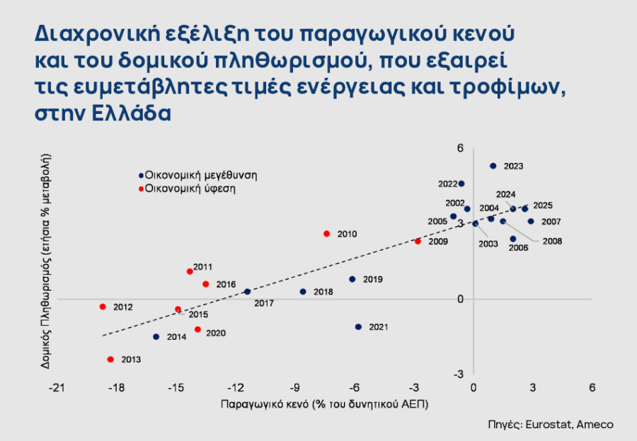 Πληθωρισμός: Γιατί δεν πέφτει στην Ελλάδα [γραφήματα] - Οικονομικός Ταχυδρόμος