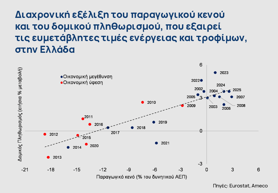 Πληθωρισμός: Γιατί δεν πέφτει στην Ελλάδα [γραφήματα] - Οικονομικός Ταχυδρόμος