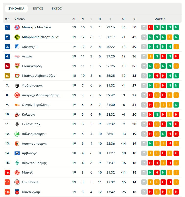 Διπλό στη Βρέμη για τη Χόφενχαϊμ (2-0), χωρίς νικητή το Ζανκτ Πάουλι – Λειψία (1-1)