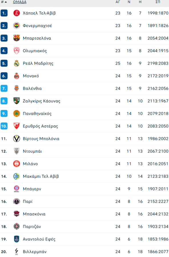 Παρί - Ρεάλ Μαδρίτης 98-92: Έκαναν την έκπληξη οι Γάλλοι – Η βαθμολογία της Euroleague