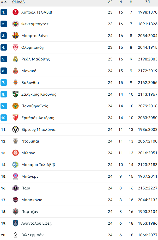 Παρί - Ρεάλ Μαδρίτης 98-92: Έκαναν την έκπληξη οι Γάλλοι – Η βαθμολογία της Euroleague