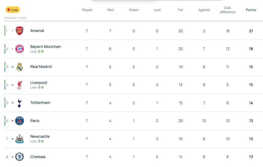 Ολυμπιακός: Τι χρειάζεται για πρόκριση στα πλέι-οφ του Champions League – Τα κριτήρια ισοβαθμίας