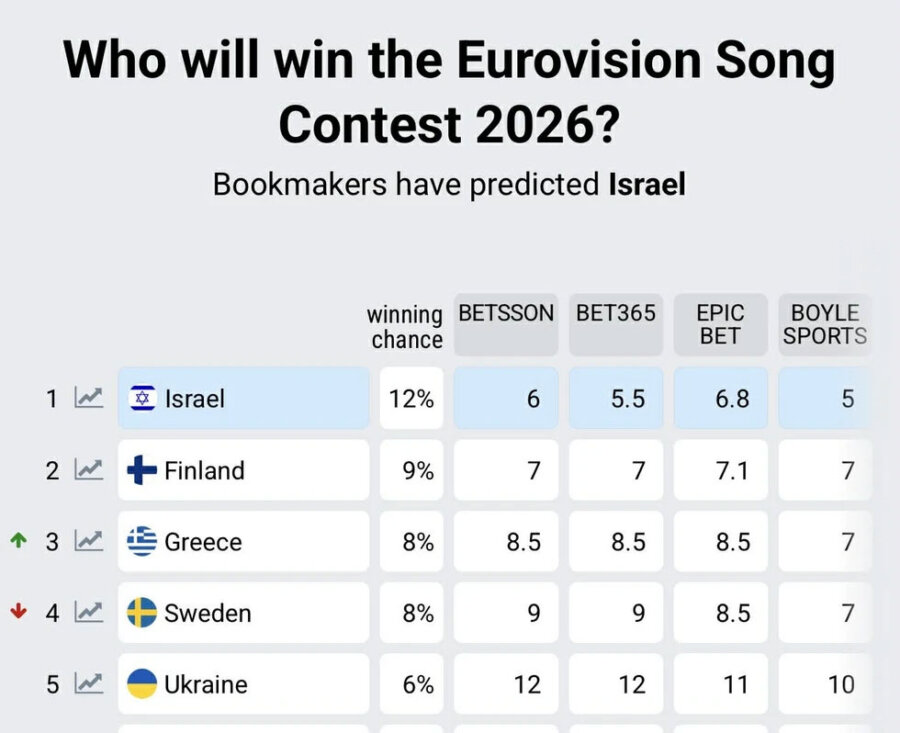 Eurovision 2026: Η Ελλάδα φτάνει στην 3η θέση - Στενή μάχη με Ισραήλ και Φινλανδία