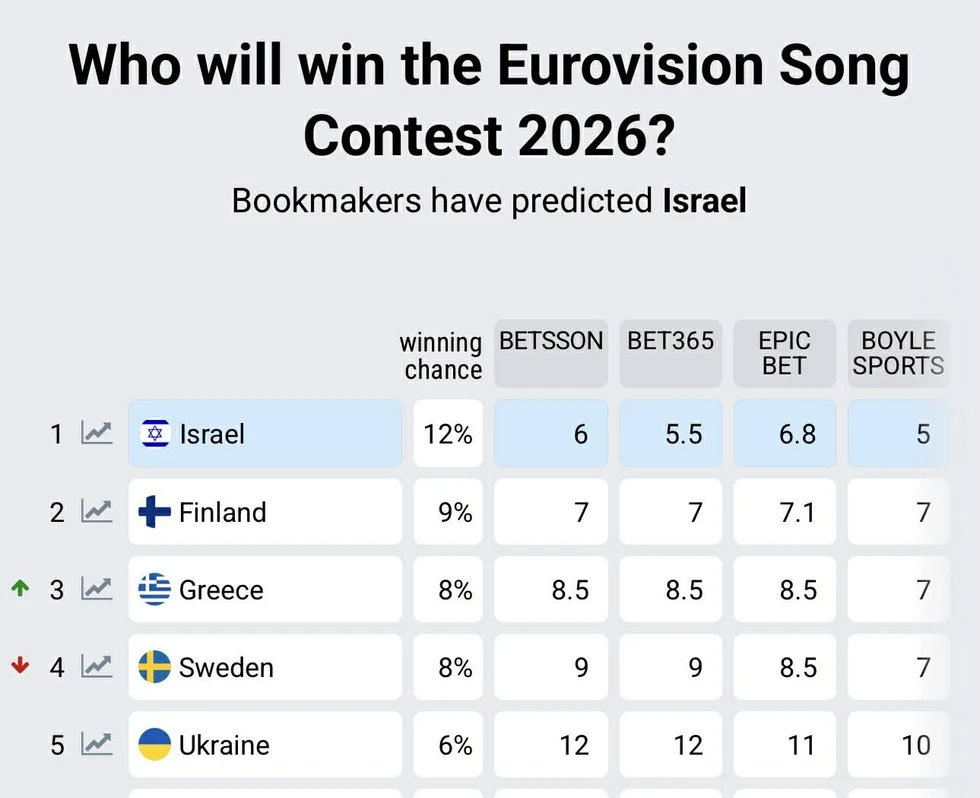 Eurovision 2026: Η Ελλάδα φτάνει στην 3η θέση - Στενή μάχη με Ισραήλ και Φινλανδία