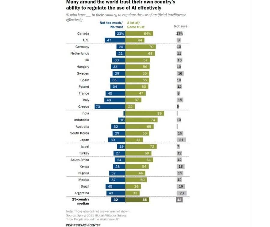Δεν εμπιστεύονται το κράτος οι Έλληνες για τη ρύθμιση της AI - Πρώτη η Ελλάδα μεταξύ 25 χωρών