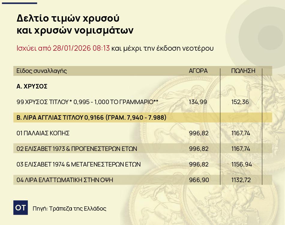 Χρυσή λίρα: Πάνω από 1.100 ευρώ η τιμή της - Οικονομικός Ταχυδρόμος