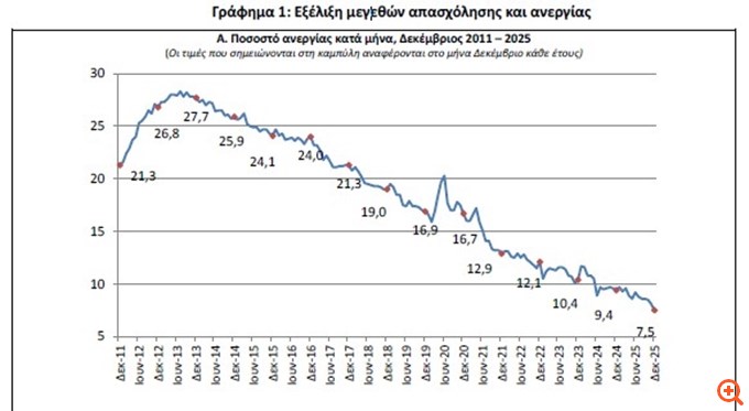 Ακόμα χαμηλότερα η ανεργία - Στο 7,5% τον Δεκέμβριο