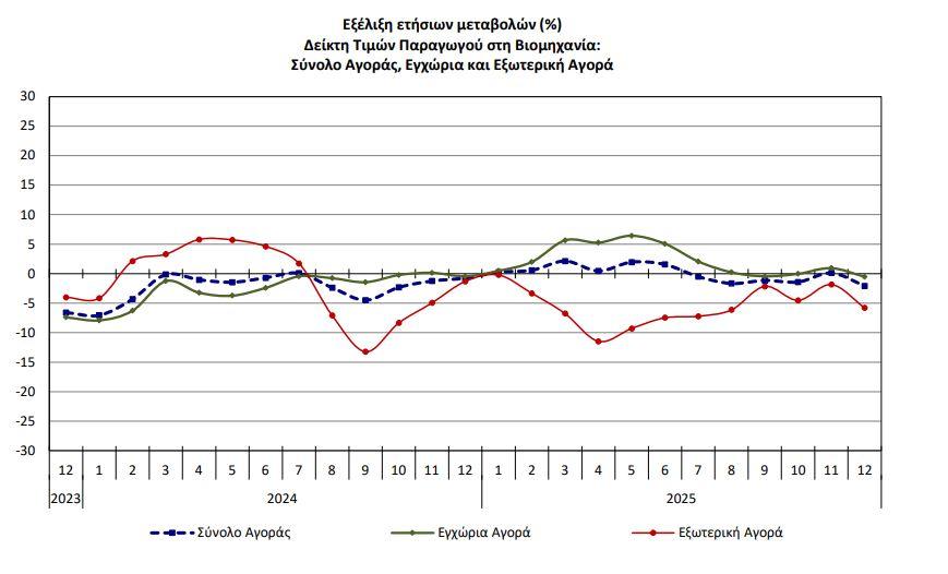 Βιομηχανία: Mείωση 2,1% στον δείκτη τιμών παραγωγού τον Δεκέμβριο - Οικονομικός Ταχυδρόμος
