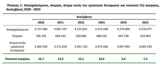 Ανεργία: Νέα μείωση, στο 7,5% τον Δεκέμβριο 2025 - Οικονομικός Ταχυδρόμος