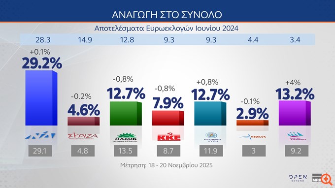 Δημοσκόπηση MRB: Πρώτη η ΝΔ, κερδίζει έδαφος η Πλεύση- Το