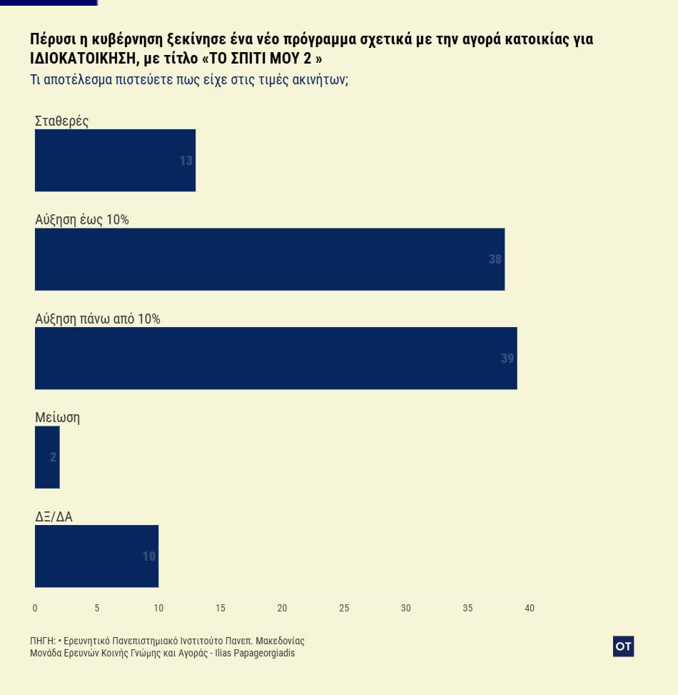 Σπίτι μου 2: Στο 72% η απορρόφηση - Στα 119.000 το μέσο δάνειο [πίνακες] - Οικονομικός Ταχυδρόμος