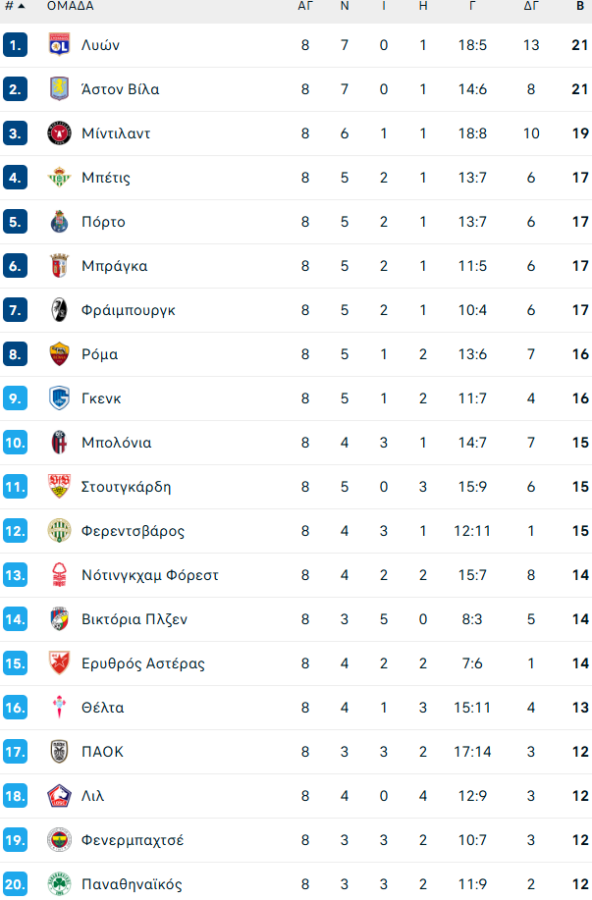 Η τελική βαθμολογία του Europa League