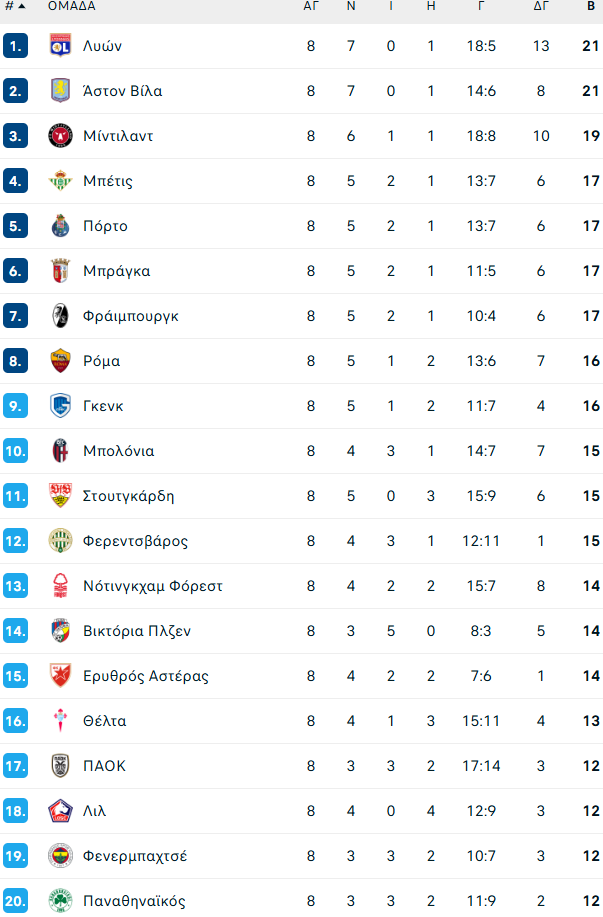 Η τελική βαθμολογία του Europa League