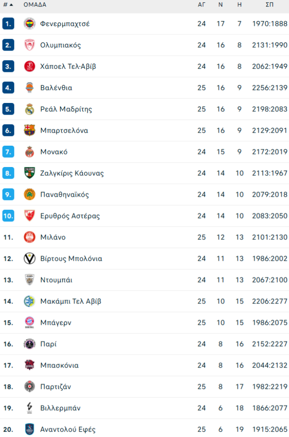 Euroleague: Η βαθμολογία μετά τη μεγάλη νίκη του Ολυμπιακού