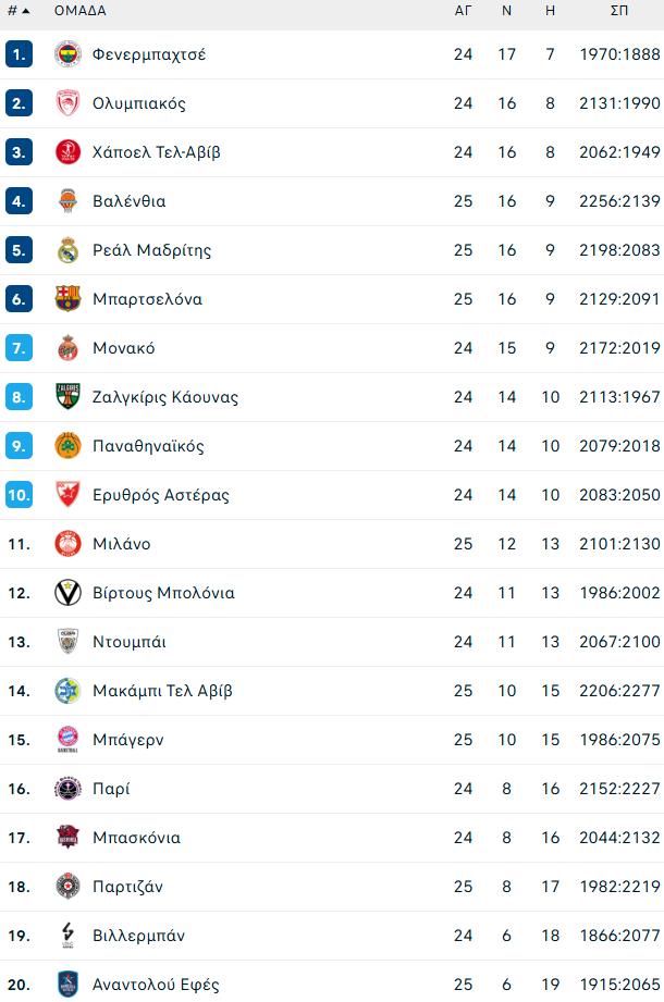 Euroleague: Η βαθμολογία μετά τη μεγάλη νίκη του Ολυμπιακού