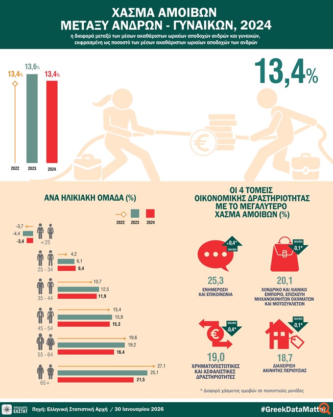 Υψηλότεροι κατά 13,4% οι μισθοί των ανδρών το 2024 - Πάνω από 25% το χάσμα αμοιβών στον κλάδο των ΜΜΕ