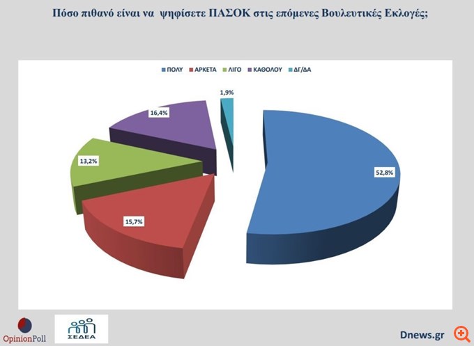Δημοσκόπηση Οpinion Poll: 7 στους 10 ψηφοφόρους του ΠΑΣΟΚ υπέρ της έναρξης διαλόγου με άλλους στην κεντροαριστερά