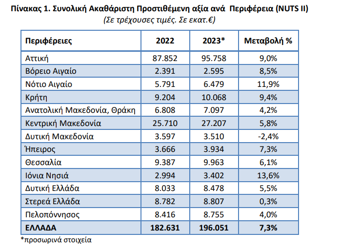 ΕΛΣΤΑΤ: Κατά 7,3% αυξήθηκε η Ακαθάριστη Προστιθέμενη Αξία στο σύνολο της χώρας το 2023 - Οικονομικός Ταχυδρόμος