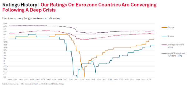 S&P: Η Ελλάδα σε τροχιά σύγκλισης με την Ευρωζώνη - Οι προκλήσεις - Οικονομικός Ταχυδρόμος