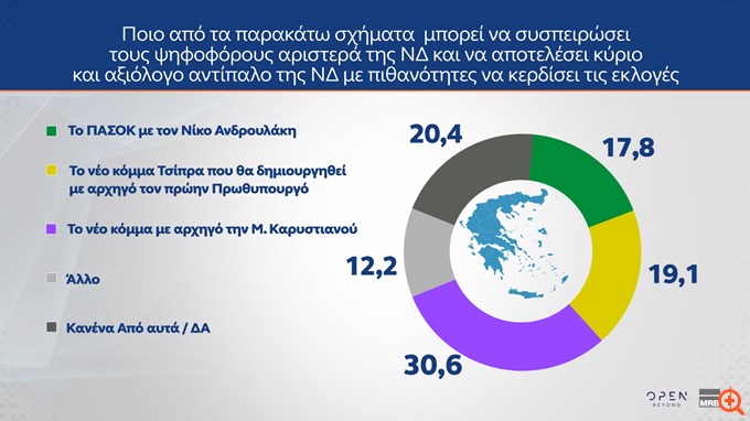 Δημοσκόπηση MRB (β' μέρος): Ένας στους τρεις αναποφάσιστους υπέρ της Καρυστιανού, στο 14,4% o Τσίπρας, 3ος ο Ανδρουλάκης