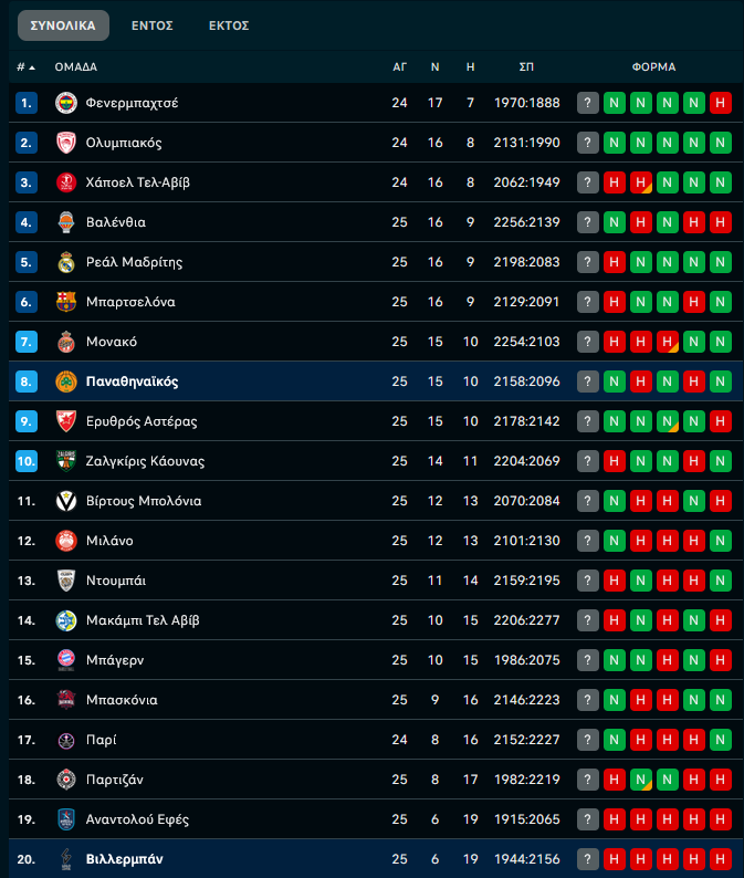 Η βαθμολογία της Euroleague μετά τη νίκη του Παναθηναϊκού στη Γαλλία