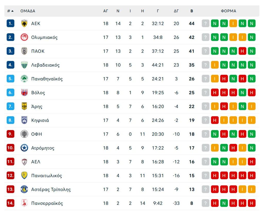 Super League: Με τρία σημαντικά ματς ανοίγει το πρόγραμμα της 19ης αγωνιστικής