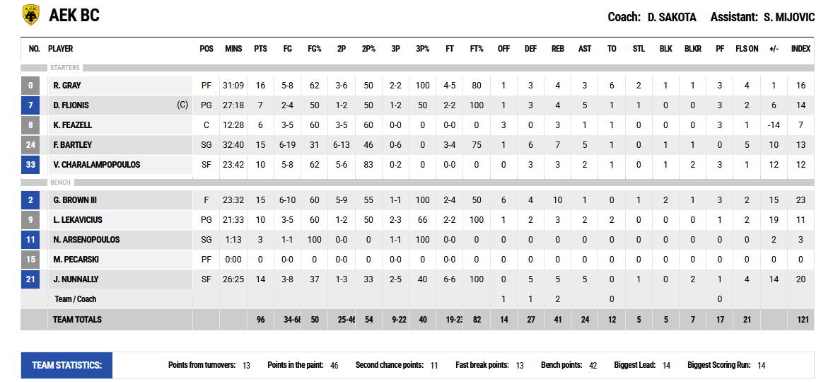 ΑΕΚ - Κολοσσός Ρόδου 96-83: Νίκη για την «Ένωση» με έξι διψήφιους (vid)