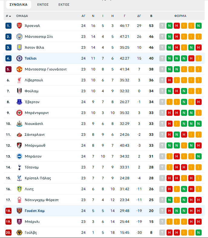 Τσέλσι – Γουέστ Χαμ 3-2: Οι ψυχωμένοι γηπεδούχοι έκαναν την ανατροπή στο δεύτερο ημίχρονο και είναι τέταρτοι!