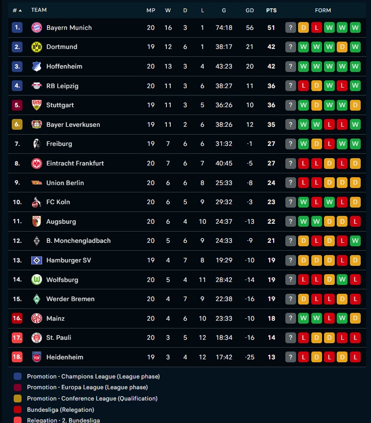 Αμβούργο – Μπάγερν Μονάχου 2-2: Έχασαν κι άλλους βαθμούς οι Βαυαροί