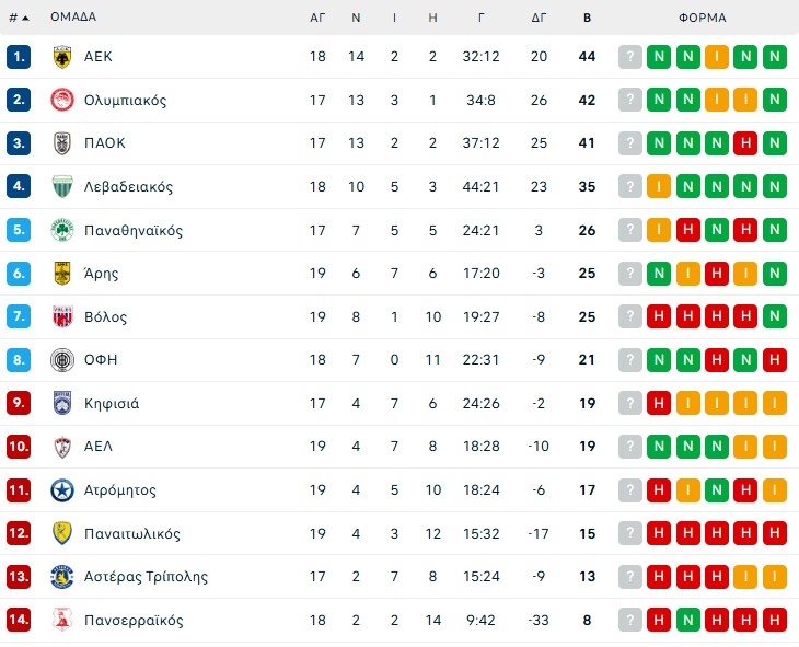 Έτσι διαμορφώθηκε η βαθμολογία στη Super League μετά τα παιχνίδια του Σαββάτου (31/1)