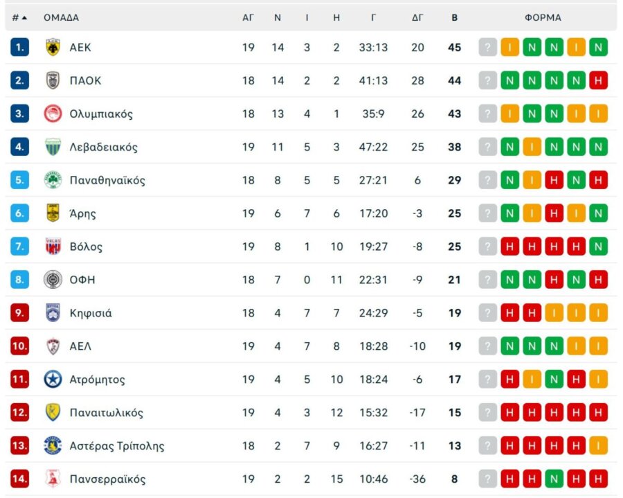 Όλα τα γκολ και τα highlights της 19ης αγωνιστικής της Super League (vids)