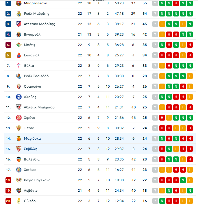 Μαγιόρκα – Σεβίλλη 4-1: Συντριβή για την ομάδα του Αλμέιδα