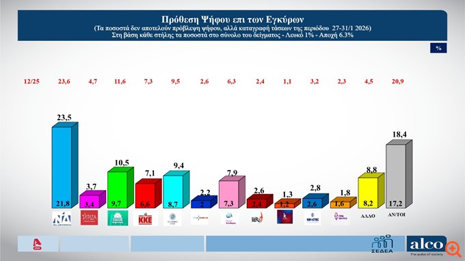 Δημοσκόπηση Alco: Στο 23,5% η ΝΔ στην πρόθεση ψήφου - Πώς κρίνονται τα
