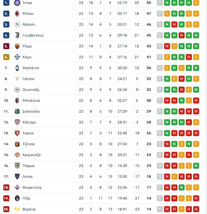 Ουντινέζε – Ρόμα 1-0: Ο Εκέλενκαμπ «τιμώρησε» τους Τζιαλορόσι