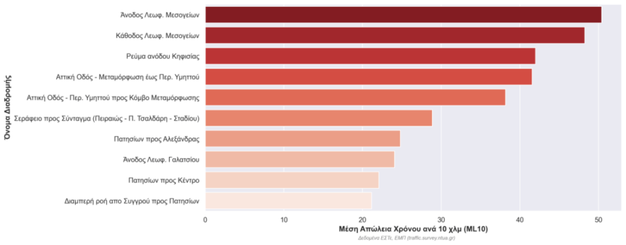 Οι σκληροί δείκτες τoυ κυκλοφοριακού εκτινάχθηκαν τον Ιανουάριο του 2026 - Τι αποκαλύπτει η νέα αναφορά του ΕΜΠ