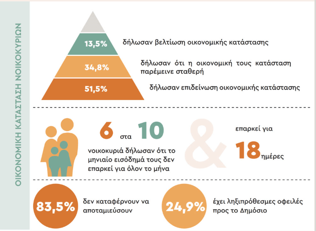 Ακρίβεια: Το εισόδημα των νοικοκυριών δεν φτάνει έως το τέλος του μήνα - Οικονομικός Ταχυδρόμος