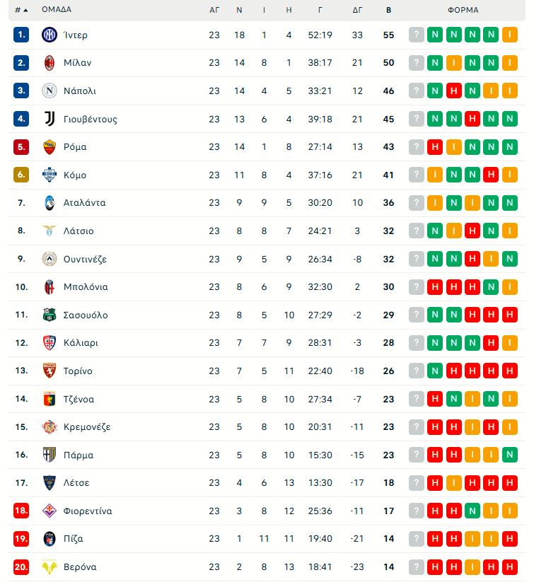 Μπολόνια – Μίλαν 0-3: Πήρε το διπλό και μείωσε στους 5 από την κορυφή
