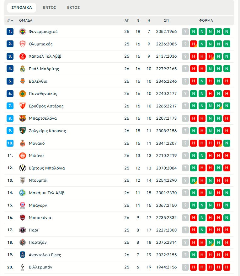 Euroleague: Η βαθμολογία μετά την ήττα του Ολυμπιακού και τη νίκη του Παναθηναϊκού