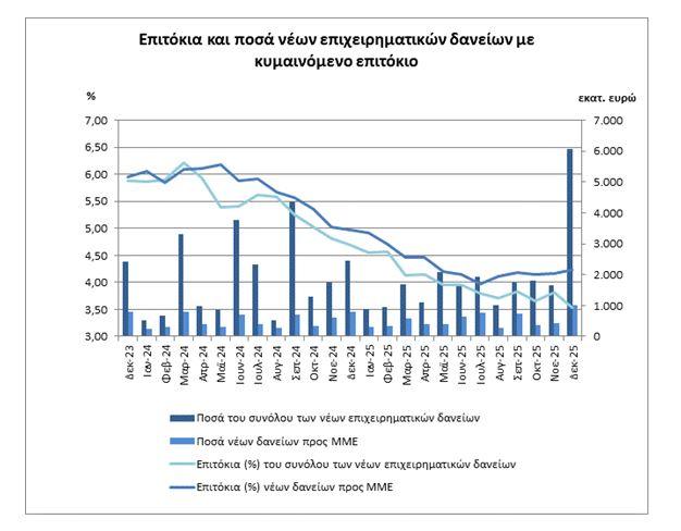 Επιτόκια: Μειώθηκαν για νέες καταθέσεις και δάνεια τον Δεκέμβριο [πίνακας] - Οικονομικός Ταχυδρόμος
