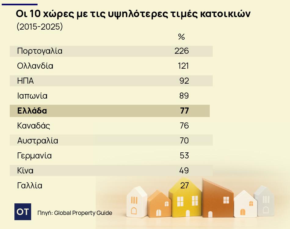 Ακίνητα: Σε ύψη οι τιμές σε Ευρώπη και Ελλάδα [πίνακας] - Οικονομικός Ταχυδρόμος