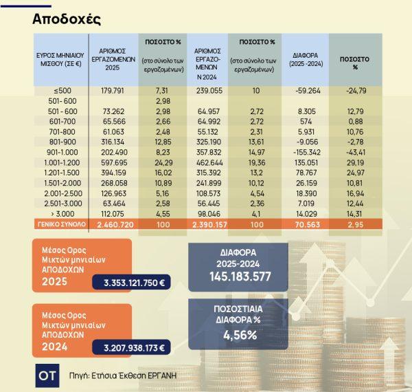 Μέσος μισθός: Αύξηση 1,5% το 2025 – Χαμηλότερα από πληθωρισμό και προβλέψεις ΤτΕ - Οικονομικός Ταχυδρόμος
