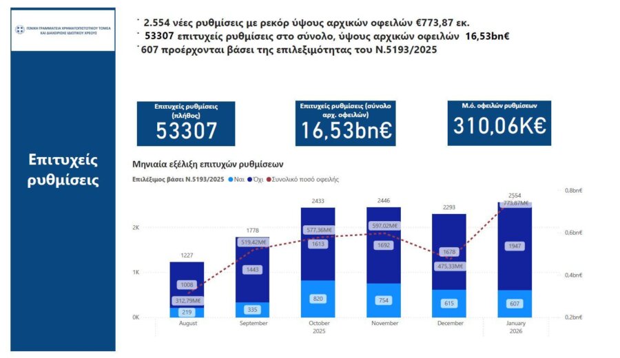 Εξωδικαστικός: Νέο ρεκόρ τον Ιανουάριο με 773 εκατ. ρυθμισμένες οφειλές - Οικονομικός Ταχυδρόμος