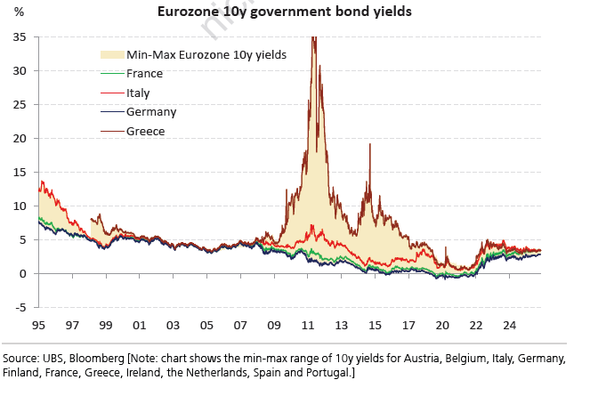 UBS: Ιστορική σύγκλιση στα ευρωπαϊκά spreads, το παράδειγμα της Ελλάδας - Οικονομικός Ταχυδρόμος