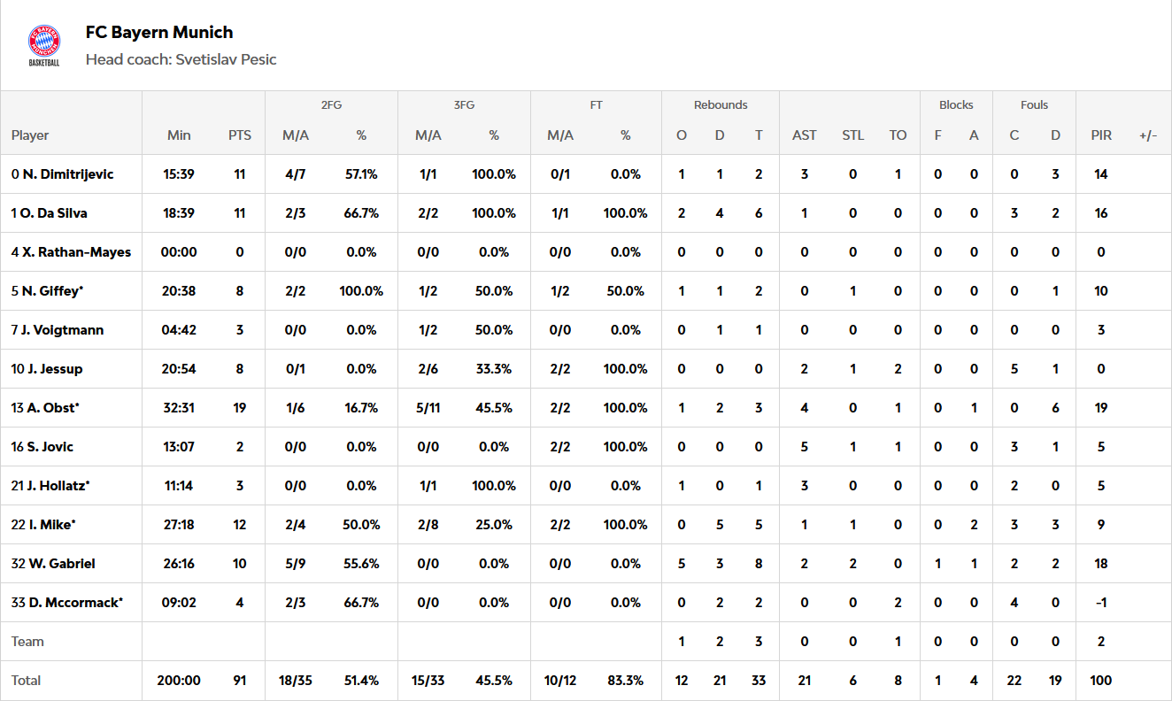 Μπάγερν Μονάχου – Μονακό 91-82: Νέα ήττα των Μονεγάσκων