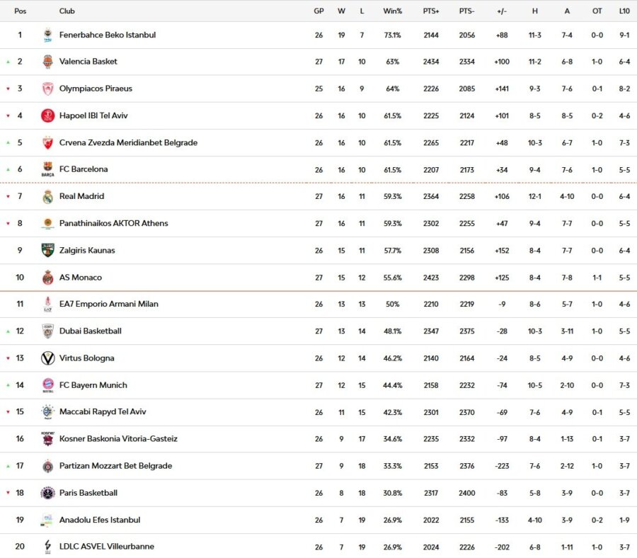 Η βαθμολογία της Euroleague μετά την ήττα του Παναθηναϊκού στο Βελιγράδι (pic)