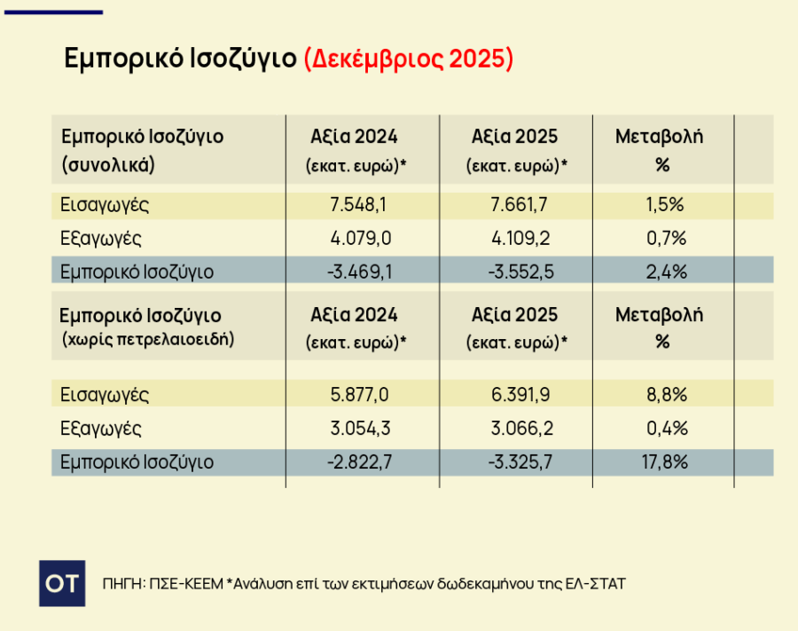 Ελληνικές εξαγωγές: Έξι στους δέκα κλάδους σε άνοδο – Πώς κινήθηκαν οι εξαγωγές το 2025 - Οικονομικός Ταχυδρόμος
