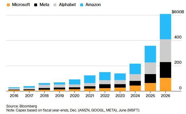 Big Tech: Δαπάνες 650 δισ. φέτος, εντείνεται ο ανταγωνισμός στην ΑΙ - Οικονομικός Ταχυδρόμος