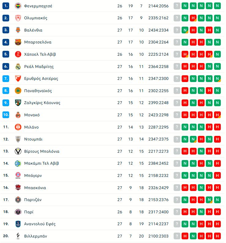 Euroleague: Η βαθμολογία μετά τη νίκη του Ολυμπιακού απέναντι στη Βίρτους