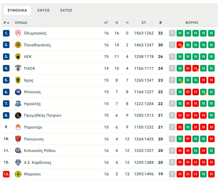 Stoiximan GBL: Χωρίς «αιώνιους» αλλά με σημαντικά ματς η πρώτη μέρα της 18ης αγωνιστικής
